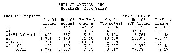 Audi Reports November Sales Results