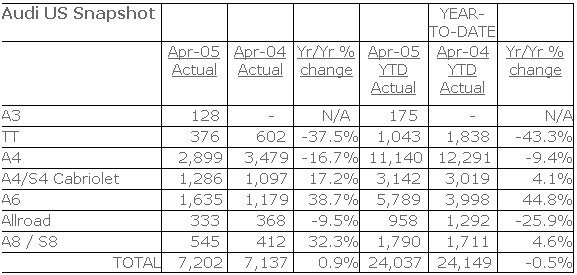 Audi Reports April Sales Results