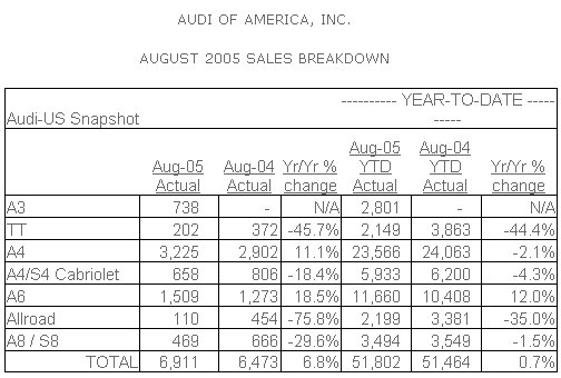 Audi Reports August Sales Results Up 6.8% over August 2004