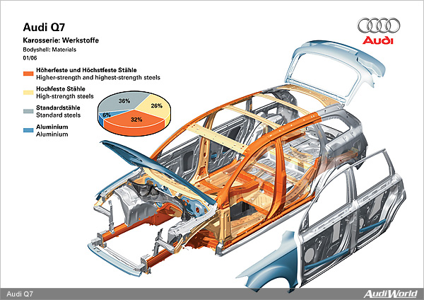 The Audi Q7: Body