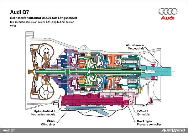 The Audi Q7: Drivetrain