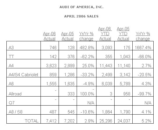 Audi of America Announces April Sales