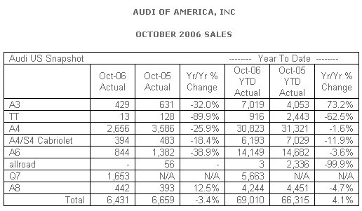 Audi Reports October Sales