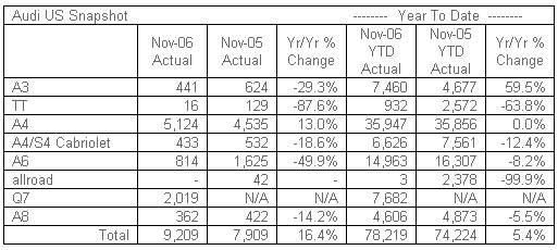 Audi Reports Record November Sales