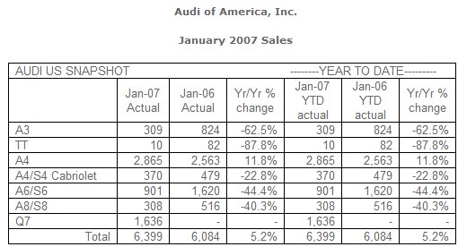 Audi of America, Inc. Reports Record Sales for January