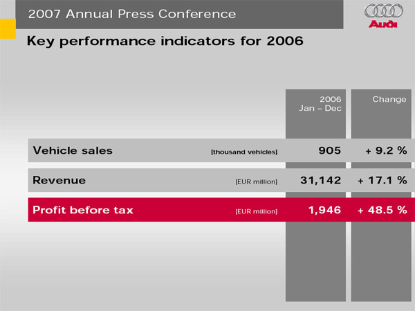 Ralph Weyler, Member of the Board of Management of AUDI AG Marketing and Sales -
Presentation at the Annual Press Conference 2007