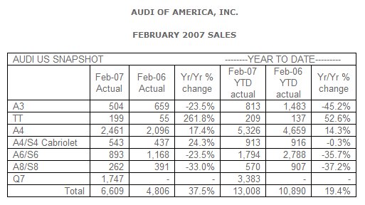 Audi Sales Up 37.5% in February