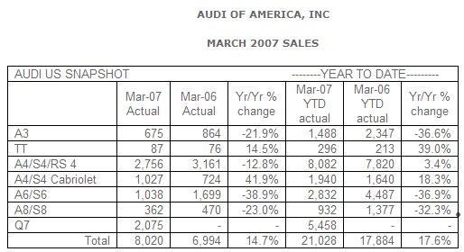 Audi Sets March Sales Record