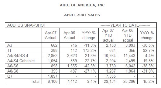 Audi Announces Record Sales - Sixth Consecutive Record Sales Month