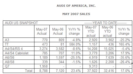 Audi Reports Record Sales for May