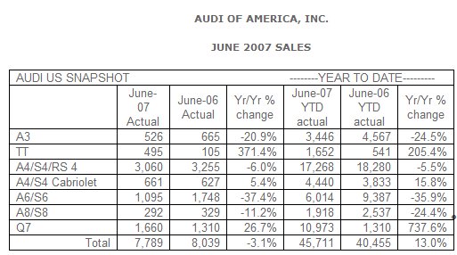 Audi Reports Sales for June