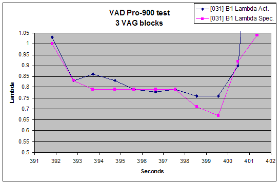 Product Testdrive: VAD Pro-900