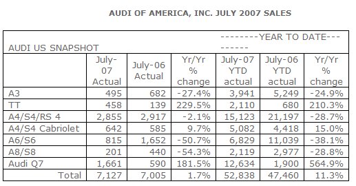Audi Reports Sales Increase for July