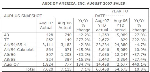 Audi Reports Sales Increase for August
