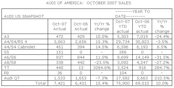 Audi Reports Sales Increase for October