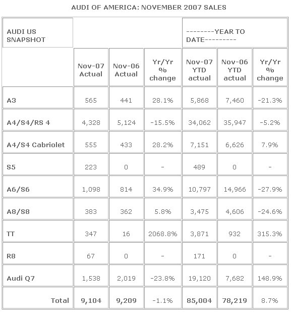 Audi Reports November Sales