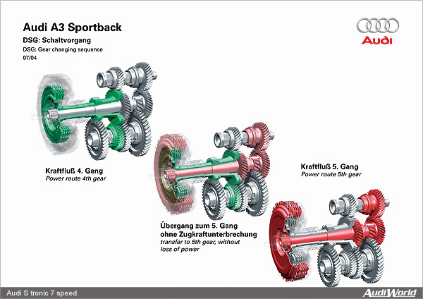 The New Audi S tronic: Seven Gears for Dynamics and Efficiency