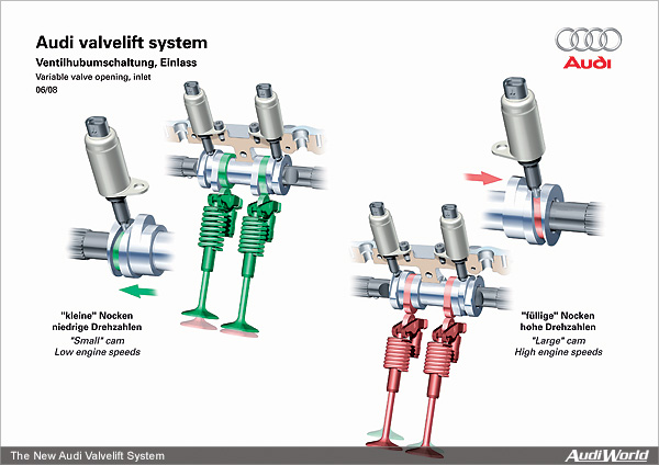 The New Audi Valvelift System