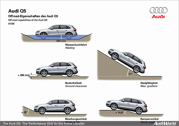 Audi Q5: The Running Gear