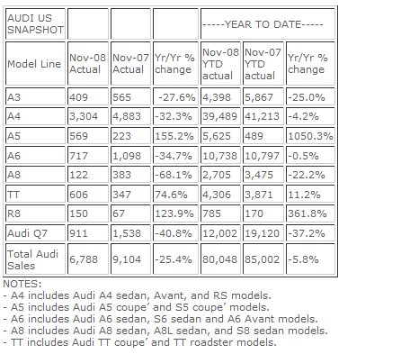 Audi Reports November Sales