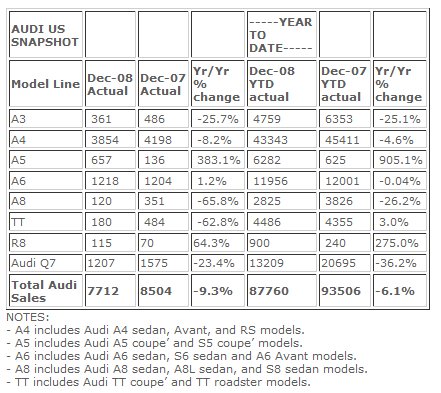 Audi Increases Market Share for December and 2008