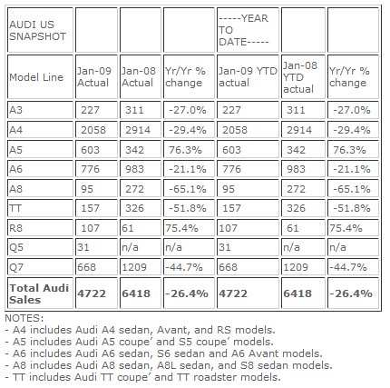 Audi A5 and R8 lead January sales