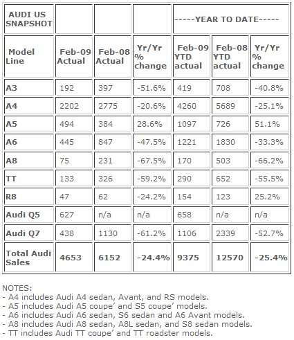 Audi Reports February Sales