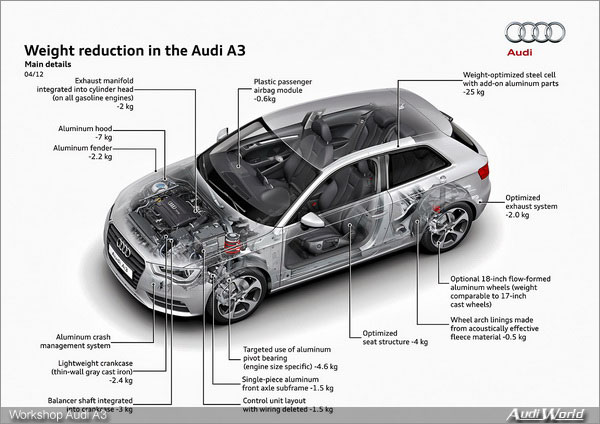 Workshop Audi A3