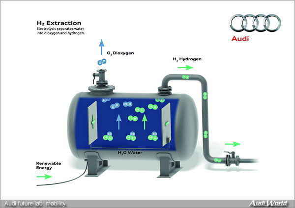Audi future energies