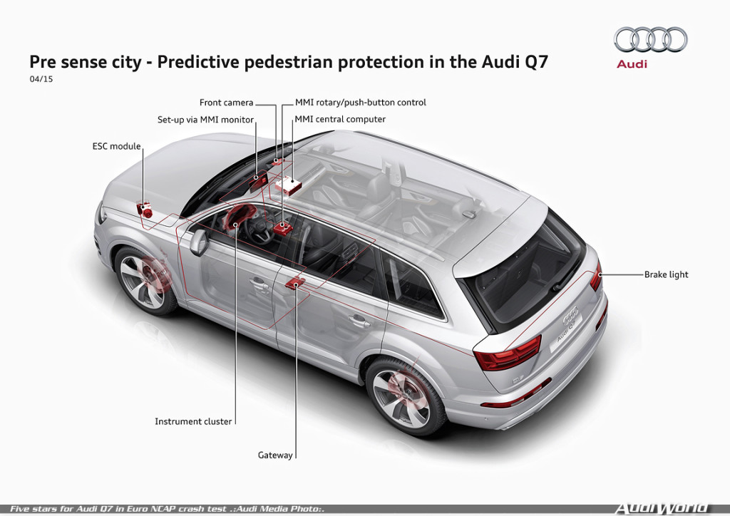 Five stars for Audi Q7 in Euro NCAP crash test