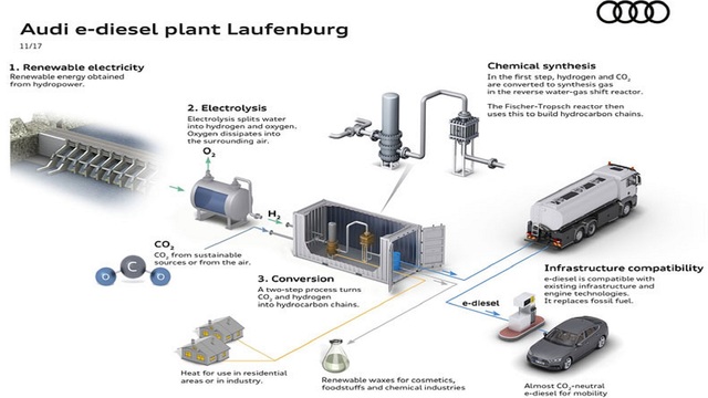 Daily Slideshow: Audi Looks to Sustainable Diesel as a Synthetic Fuel
