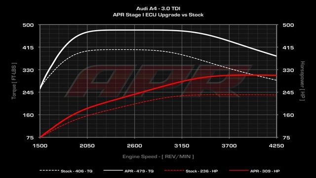 Audi A4 B7 and A3: Engine Tune Reviews