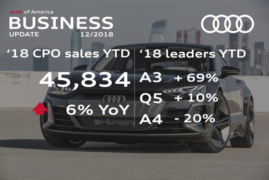 November sales decrease 11 percent; YTD growth over 2017 as MY19s arrive at dealers