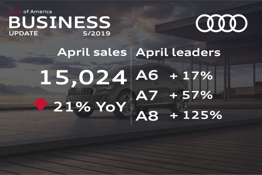 April sales down 21 percent; 2019 A6, A7, strike consumer demand with YoY growth