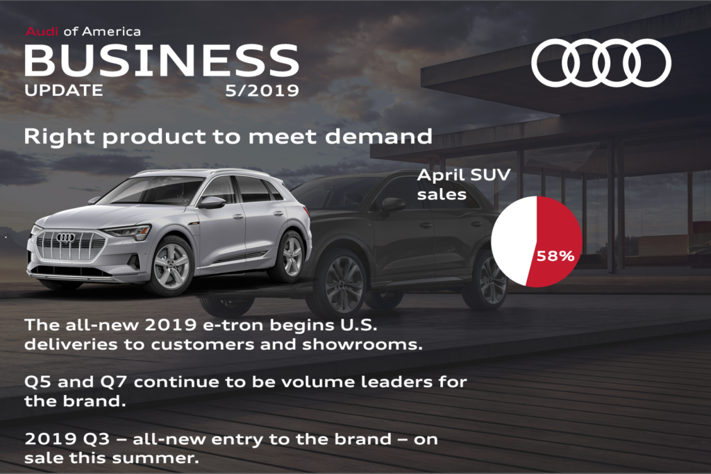 April sales down 21 percent; 2019 A6, A7, strike consumer demand with YoY growth