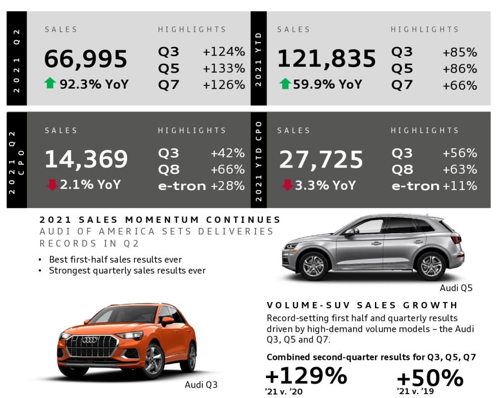 Audi of America Reports Record Sales in Q2 2021